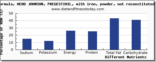 chart to show highest sodium in infant formula per 100g